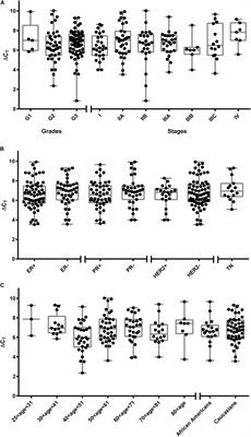 Estrone-3-Sulfate Stimulates the Proliferation of T47D Breast Cancer Cells Stably Transfected With the Sodium-Dependent Organic Anion Transporter SOAT (SLC10A6)